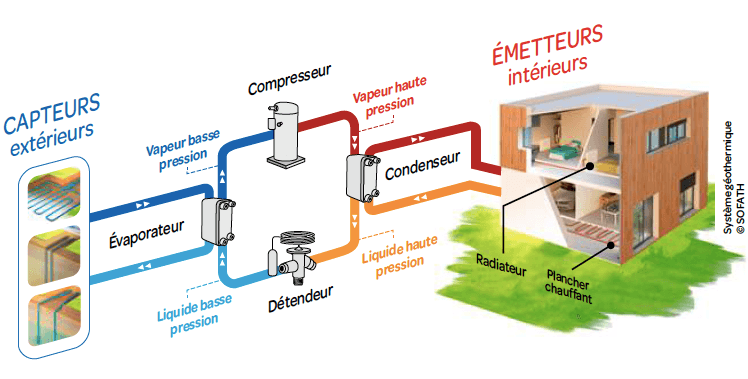 Quel est le fonctionnement de la pompe à chaleur air-eau ?