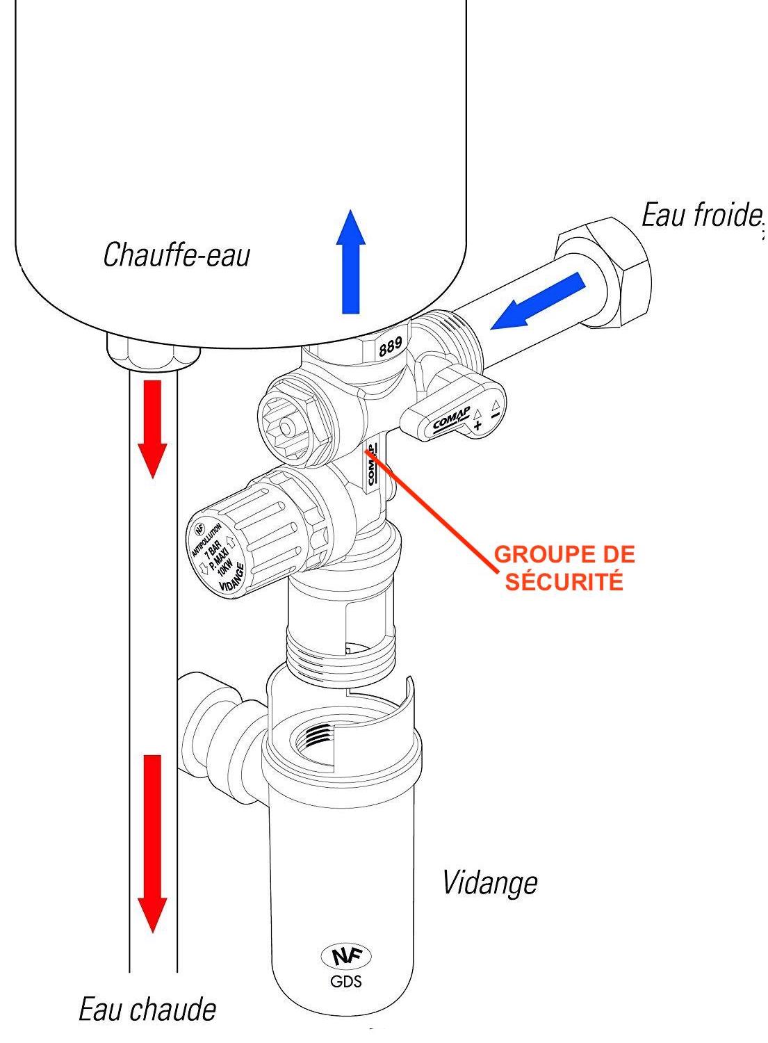 Groupe de securite chauffe eau - Resistance - Contacteur - Anode