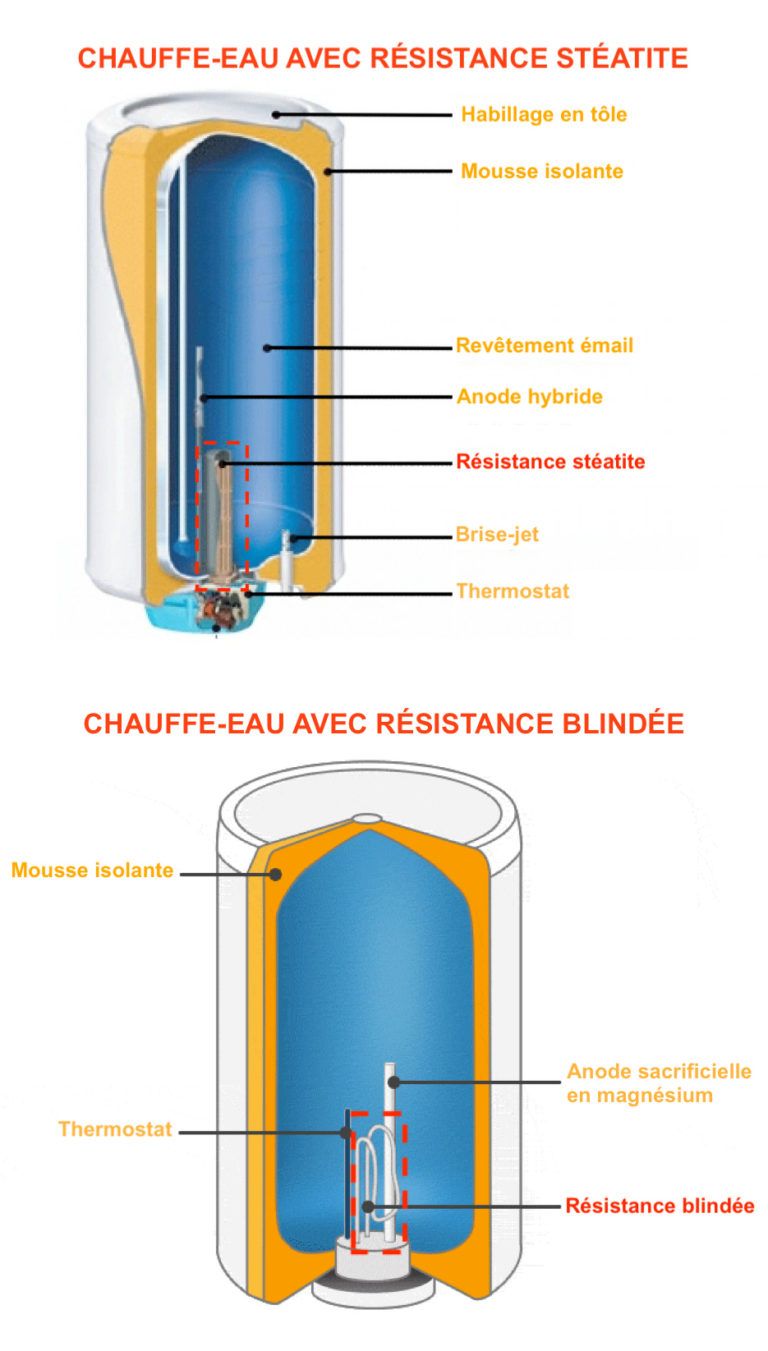 Groupe de securite chauffe eau Resistance Contacteur Anode