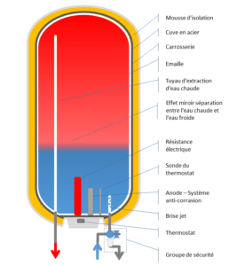 chauffe eau electrique comment ça marche